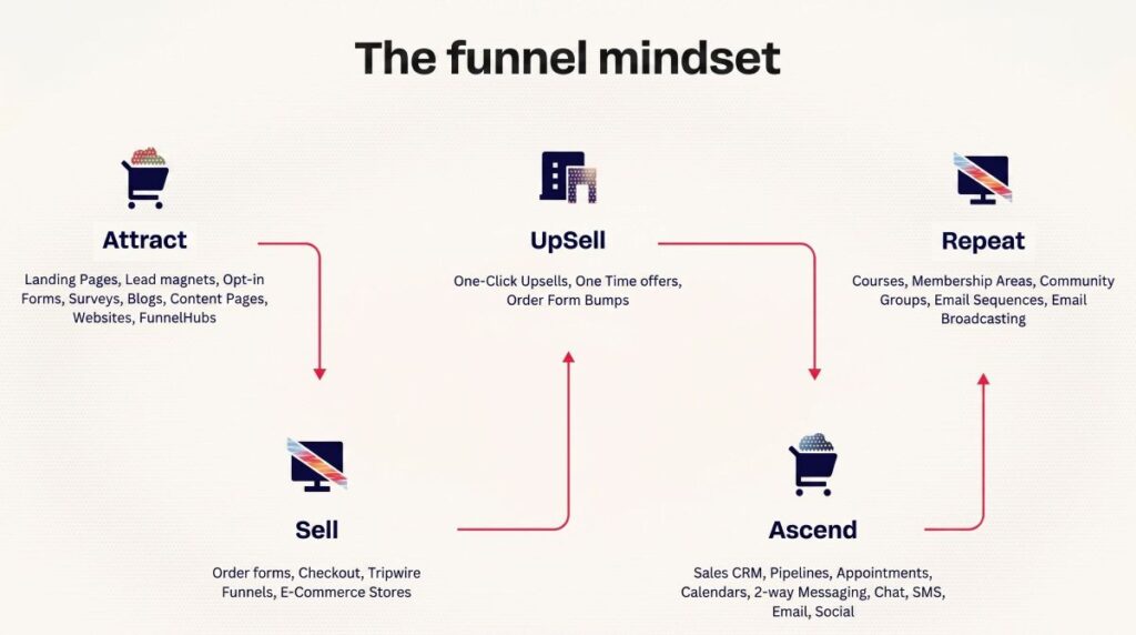 ClickFunnels funnel mindset diagram showing attract, sell, upsell, ascend, and repeat stages