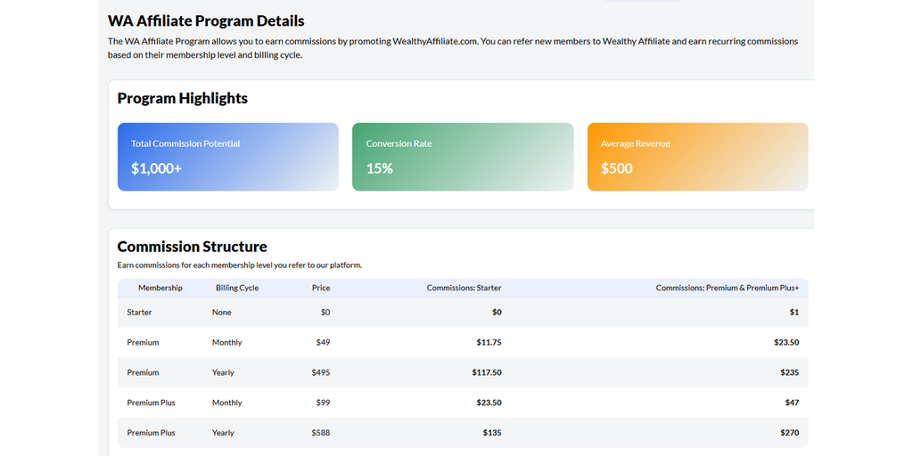 Wealthy Affiliate affiliate program showing membership levels and recurring referral commission amounts